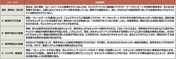 表1　図3におけるM2M/IoT業界の成熟度レベルの説明