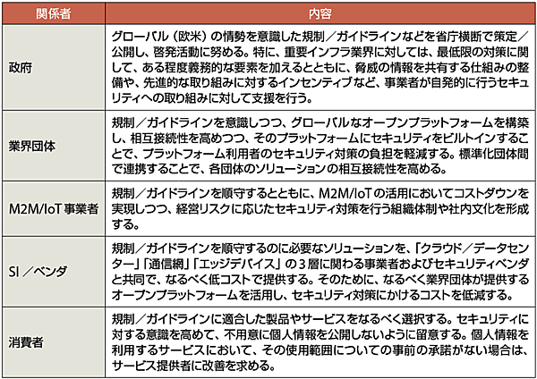 表2　セキュリティに関してM2M/IoT業界の関係者に今後求められること