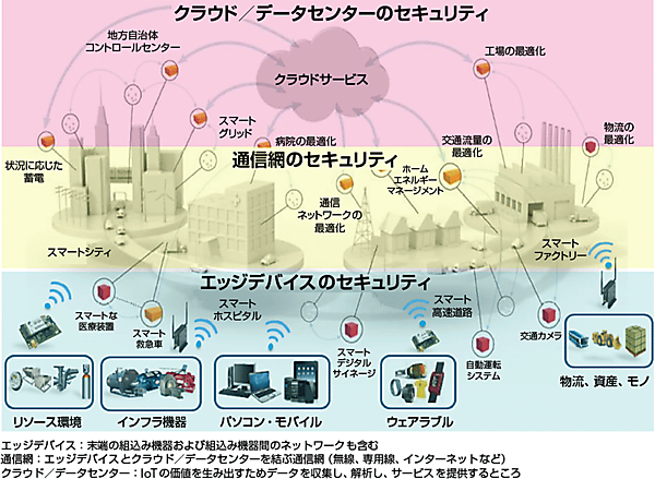 図1　M2M/IoTにおけるセキュリティ対象の層