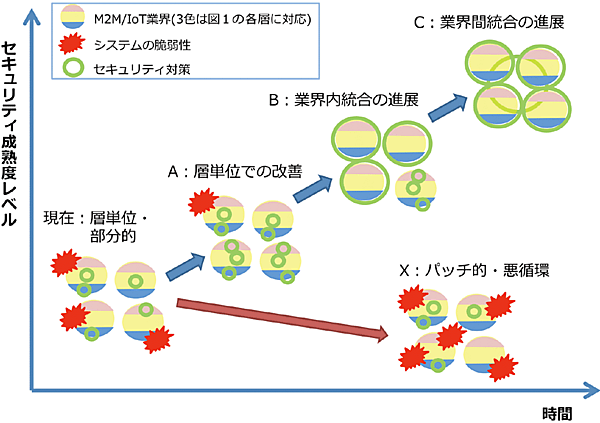図3　M2M/IoT業界で今後予想されるセキュリティ成熟度レベル