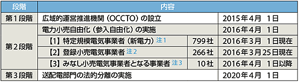 表　日本の電力システム改革