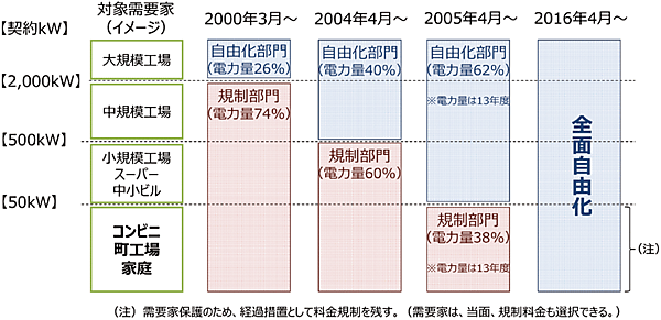 図1　電力小売販売の自由化の歴史