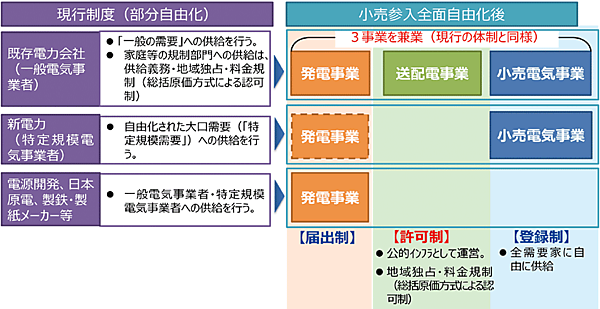 図4　小売参入全面自由化に伴い電気事業類型が変わる