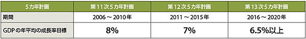 表1　中国におけるGDP（国内総生産）の年平均成長率目標の推移（2016年3月）
