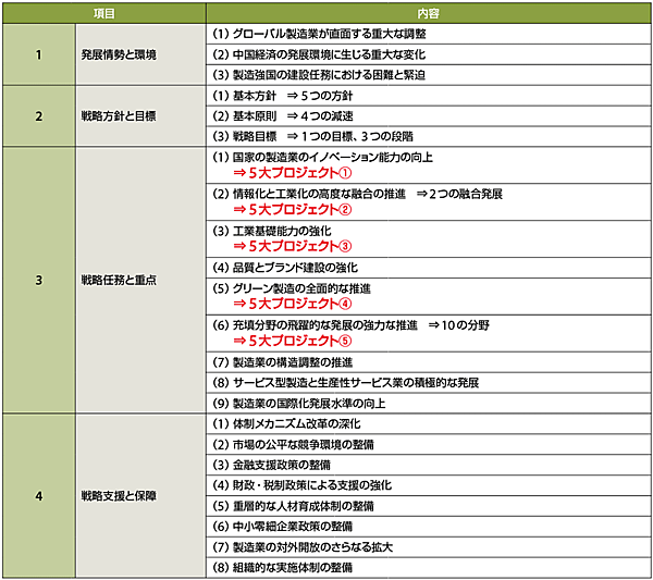 表3　「中国製造2025の通知」の構成