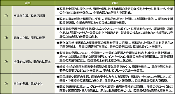 表4　「中国製造2025」の基本原則（4つの原則）