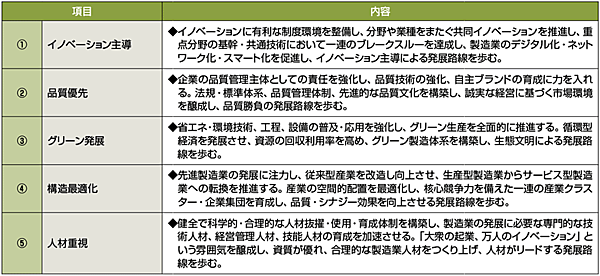 表5　「中国製造2025」の基本方針（5つの方針）