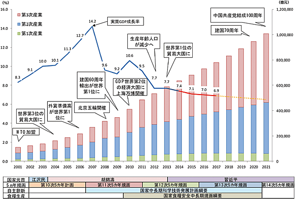 図1　中国経済の中長期展望