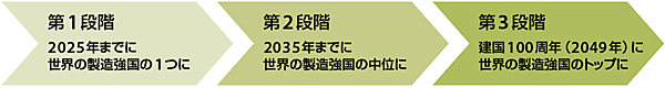 図2　国情・現実に立脚し、3段階で製造強国の戦略目標を実現