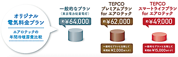 図2　エアロテックの年間冷暖房費比較