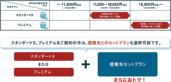 図4　東京電力の「関西電力サービスエリア向けの料金プラン」