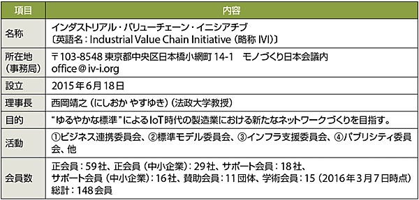 表1　IVI（インダストリアル・バリューチェーン・イニシアチブ）のプロフィール
