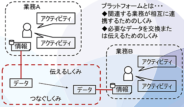 図2　プラットフォームとは