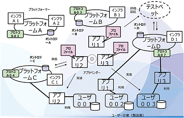 図3　プラットフォームの構成要素
