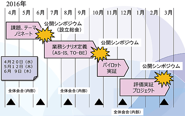 図4　「ビジネス連携支援事業」のロードマップ