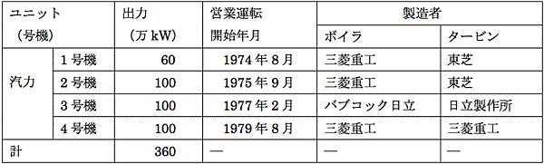 表1　東京電力フュエル＆パワー袖ケ浦火力発電所の設備概要