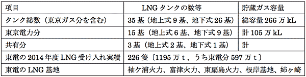 表2　LNG基地の概要（東京電力フュエル＆パワーと東京ガスの共同基地も含む）