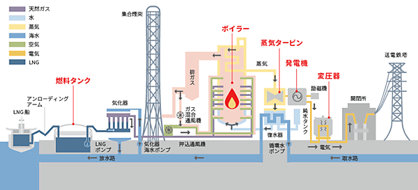 図1　袖ケ浦火力発電所における発電設備の仕組み