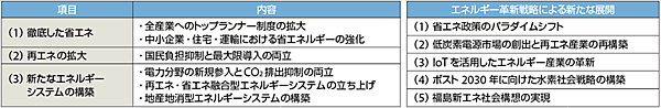表　「エネルギー革新戦略」のポイント