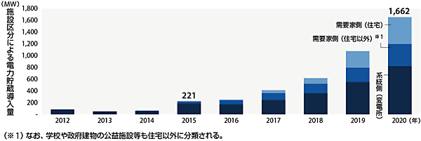 図1　米国の電力貯蔵の導入量：実績（2012〜2015年）と予測（2016〜2020年）