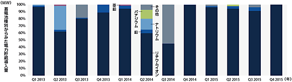 図2　米国の電力貯蔵用蓄電池 