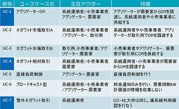 表1　デマンドレスポンスタスクフォース（DR-TF）がまとめたユースケース