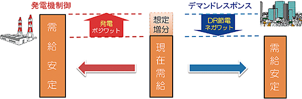 図2　デマンドレスポンス（DR）の仕組み