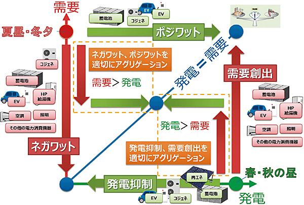 図4　電力の需給バランスに貢献するエネルギーリソース
