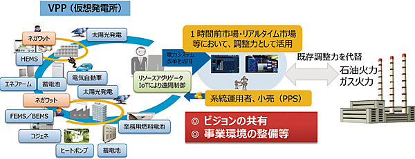 図5　IoTを活用した需要家側のエネルギーリソース・アグリゲーション（VPP）