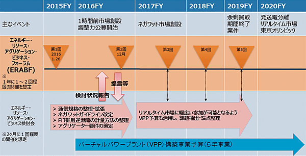 図6　「ERABフォーラム」と「ERAB検討会」の活動スケージュールと5カ年計画のVPP事業