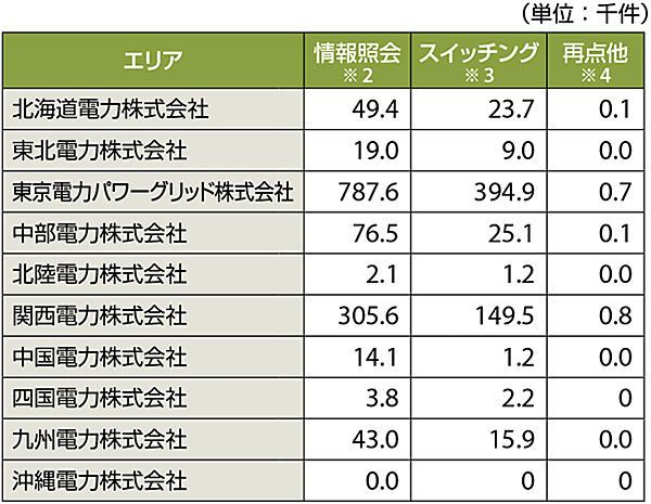 表2　広域機関のスイッチング支援システムの利用状況（〜4月8日24時時点※1）