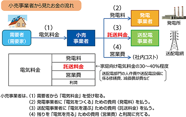 図2　電気料金の構造
