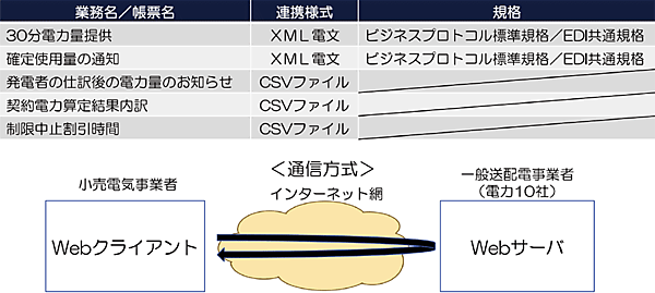図5　小売電気事業者と一般送配電事業者の情報連携