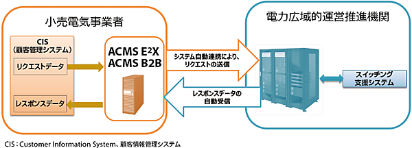 図2　Web-API（SOAP）によるスイッチング支援システムのサポート