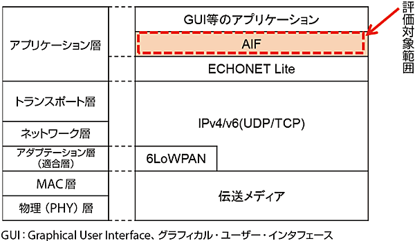 図1　ECHONET Lite/AIF認証における評価対象範囲