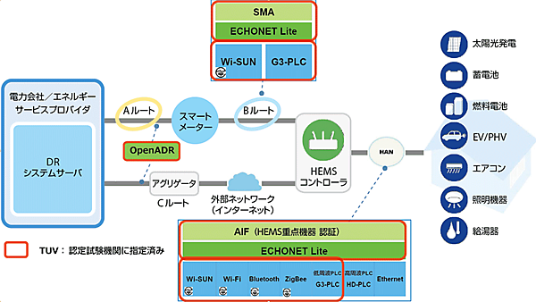 図2　テュフ ラインランドの国内スマートグリッド関連認証試験の対応状況