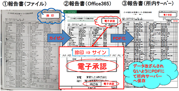 図3　巡視点検報告書の承認方法や保存方法などの比較（紙⇒電子データ⇒PDF保存）
