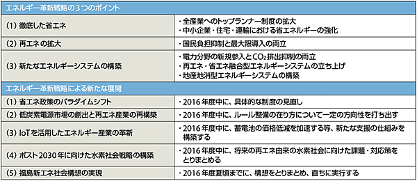 表1　エネルギー革新戦略のポイントとエネルギー革新戦略による新たな展開