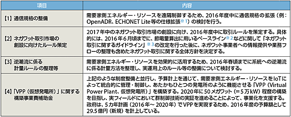 表2　VPPに向けたアクションプランの策定