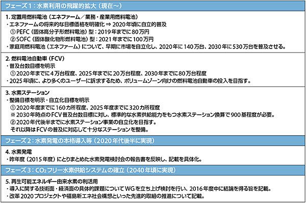 表3　水素・燃料電池戦略ロードマップ改訂のポイント
