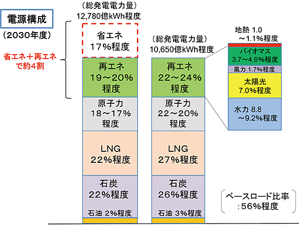 図1　2030年度におけるエネルギーミックス（再エネ比率：22〜24％）