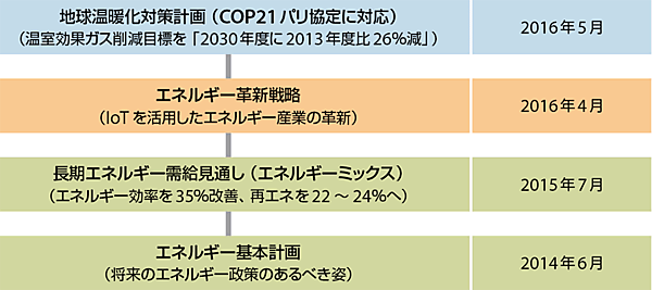 図2　政府の最近のエネルギー政策の流れ