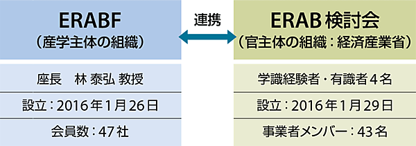 図3　VPPを推進する産学主体のERABFと官主体のERAB検討会（2016年5月現在）