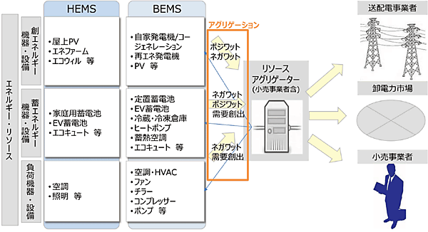 図4　VPPの実現に向けたエネルギー・リソース・アグリゲーションの範囲