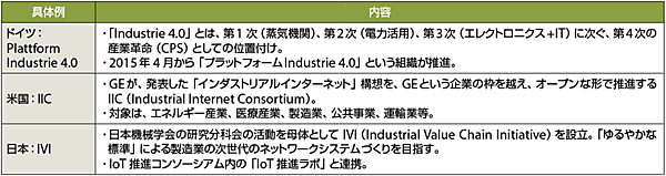 表1　IIoTの具体例とその特徴