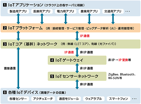 図1　IIoTシステム（IoTシステム）のプロトコル構成例