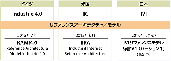 図2　IIoTにおける各リファレンス（参照）アーキテクチャ／モデルの例