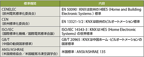 表2　ホーム・ビルオートメーションの世界標準となっているKNX