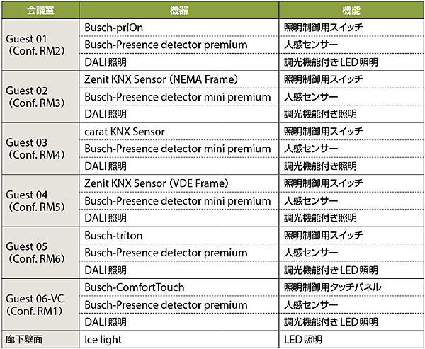 表4　ABB株式会社新オフィスへのKNXの導入事例：ゲスト用会議室01〜06（RM1〜RM6）のLED照明をKNXで制御