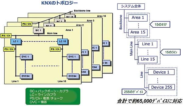 図4　KNXのアーキテクチャ：合計約65,000デバイスに対応